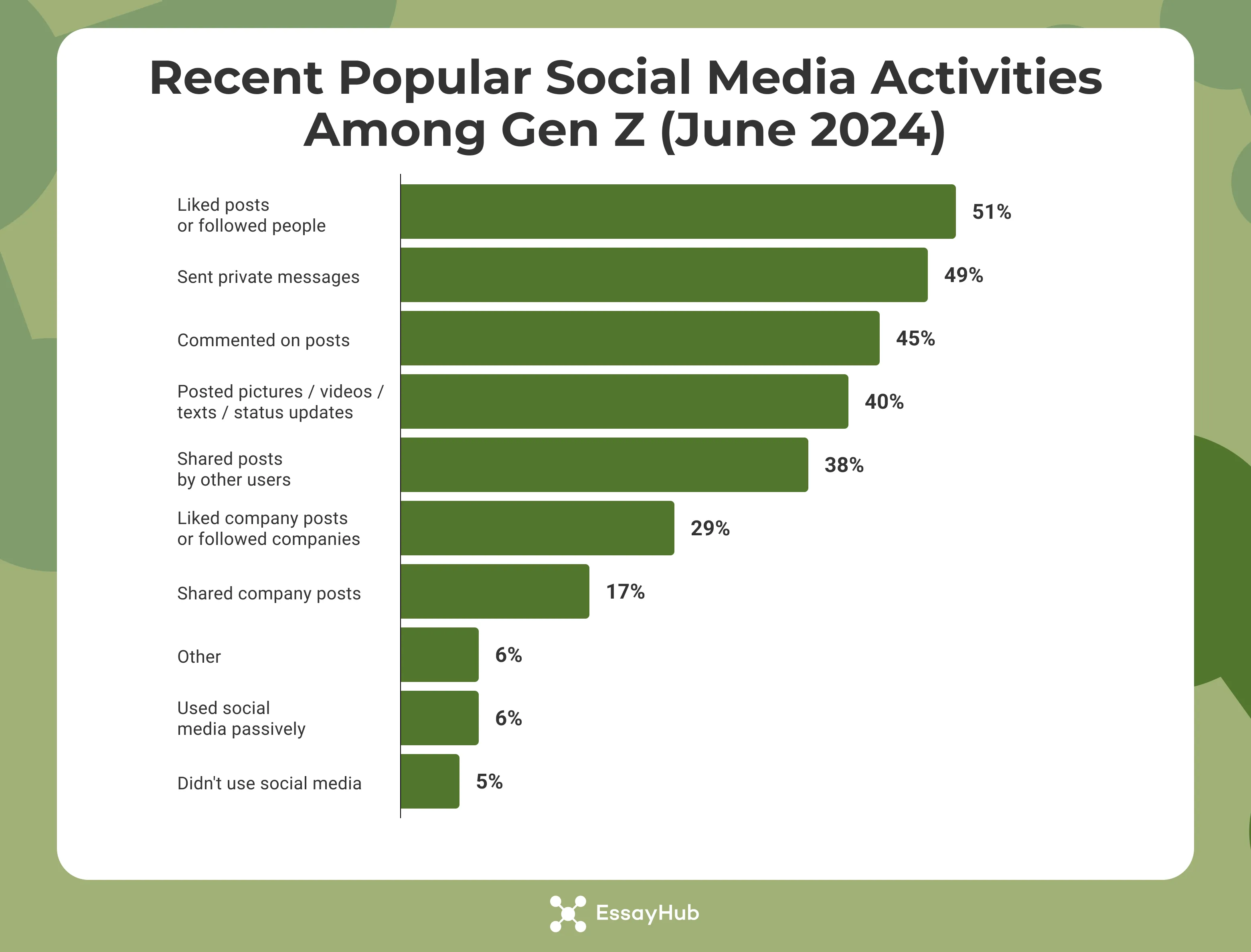 recent popular social media activities among gen z